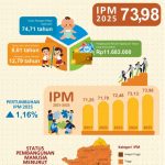 Data BPS: Kualitas Hidup Warga Lampung Membaik, IPM Melonjak Diangka 73,98