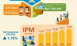 Data BPS: Kualitas Hidup Warga Lampung Membaik, IPM Melonjak Diangka 73,98