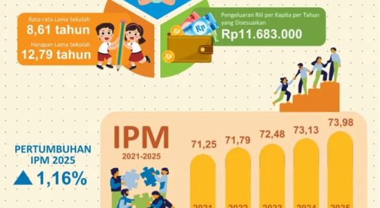 Data BPS: Kualitas Hidup Warga Lampung Membaik, IPM Melonjak Diangka 73,98