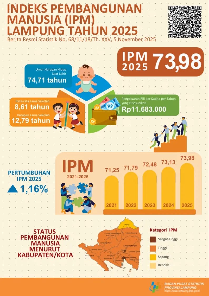 Data BPS: Kualitas Hidup Warga Lampung Membaik, IPM Melonjak Diangka 73,98 Data BPS: Kualitas Hidup Warga Lampung Membaik, IPM Melonjak Diangka 73,98