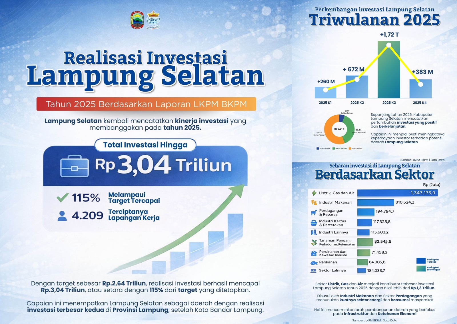 Tembus Rp3,040 Triliun! Investasi Lampung Selatan 2025 Lampaui Target 115 Persen Tembus Rp3,040 Triliun! Investasi Lampung Selatan 2025 Lampaui Target 115 Persen