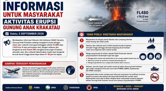 Kolom Abu Anak Krakatau Capai 14,6 Km, Warga Diminta Waspada dan Gunakan Masker