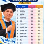Potret Hasil TKA SMP Provinsi Lampung: Mari Bercermin untuk Lampung yang Lebih Baik
