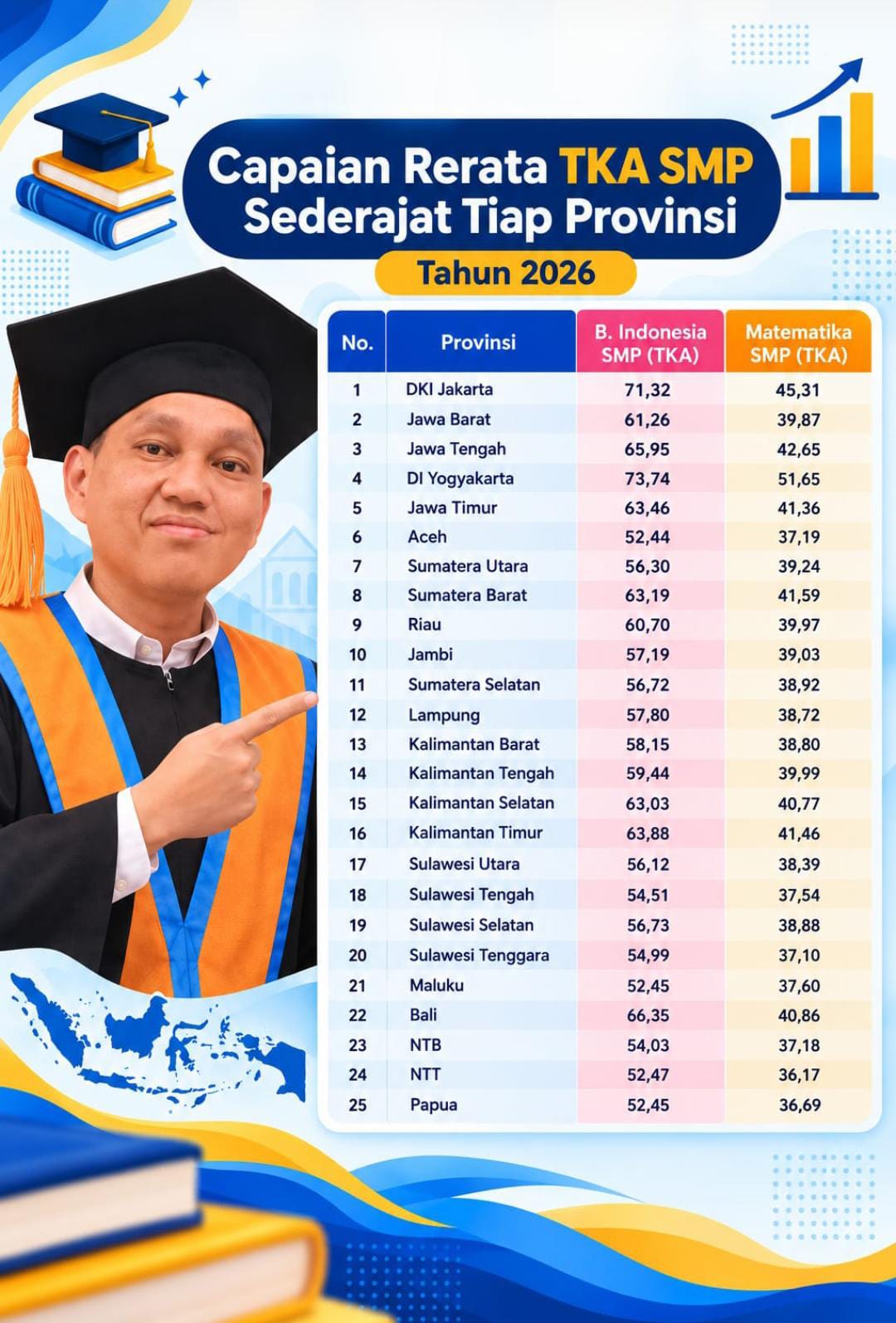 Hasil TKA SMP se Lampung Potret Hasil TKA SMP Provinsi Lampung: Mari Bercermin untuk Lampung yang Lebih Baik